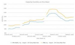 Firming in China PE market stronger than PP since mid-June