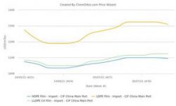 China’s import LD, HDPE prices soften after 2 months; LLDPE fares better