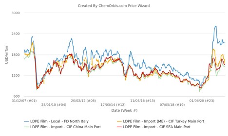 The USD equivalence of spot LDPE film in Italy stands around $615/ton above Southeast Asia, $680/ton above China and $595/ton above Turkey, according to the ChemOrbis Price Index.